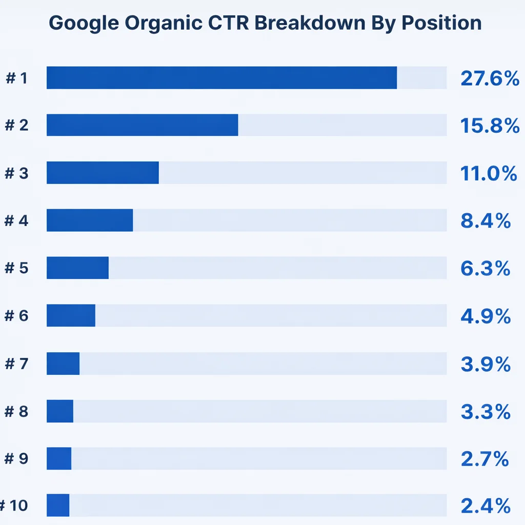 organic-ctr-on-google-by-position