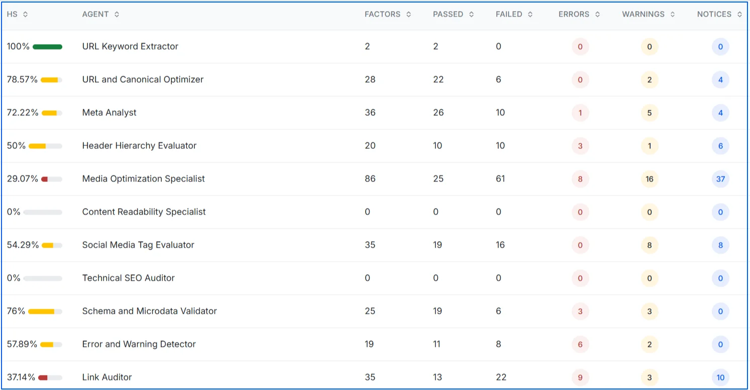technical-seo-audit-uisng-wellows