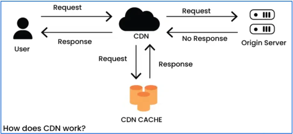 use-cdn-for-balancing-load