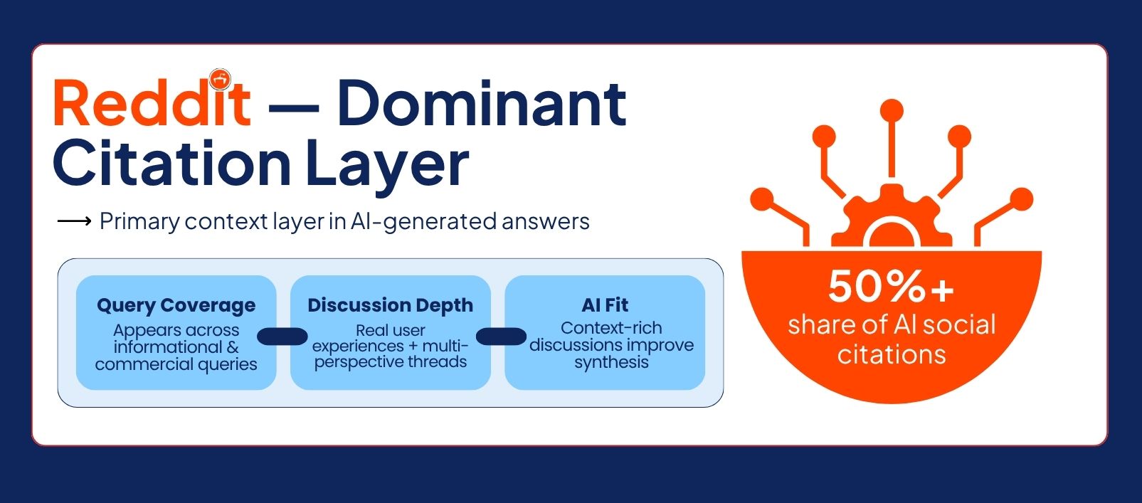 Social Platforms Influencing In AI Answers 1