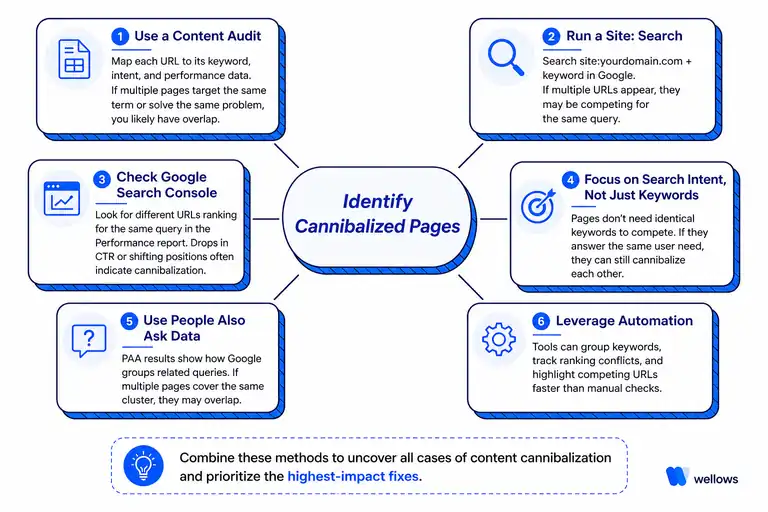 identify-cannibalized-pages-using-content-audit-site-search-google-search-console-intent-analysis-and-automation-tools-infographic