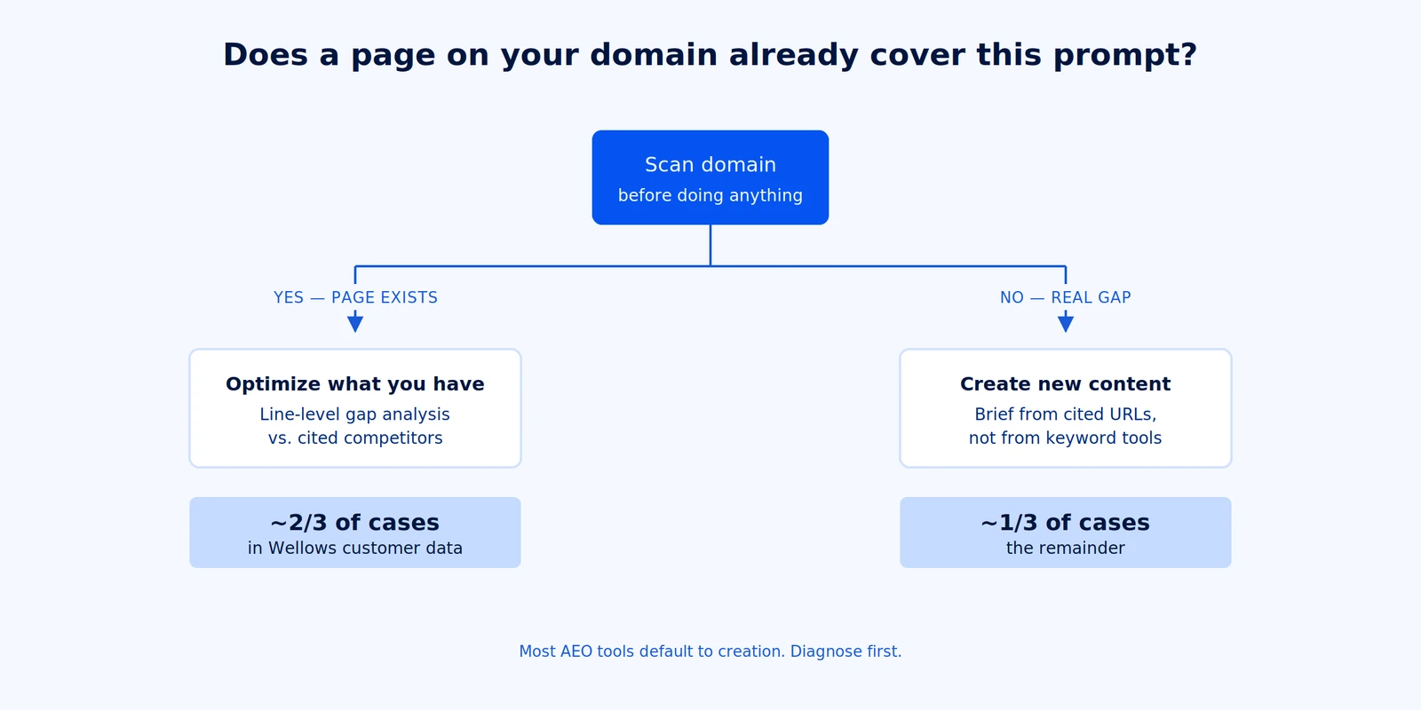 AI content optimization decision flowchart showing when to optimize an existing page versus create new content.