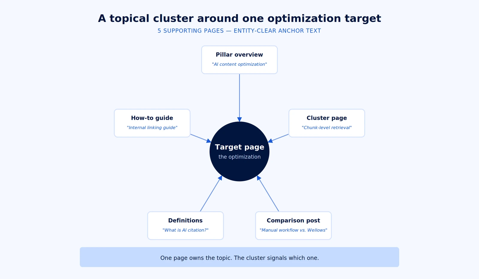 Internal linking cluster diagram showing how supporting pages link to one optimization target with entity-clear anchor text.