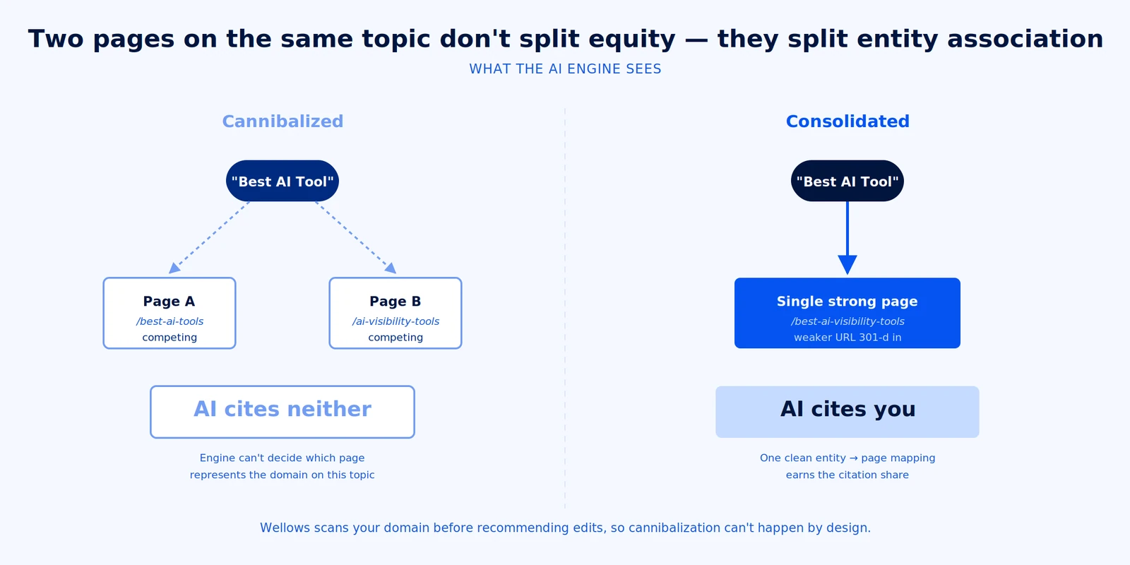 Cannibalization diagram showing two competing pages versus one consolidated page in AI search