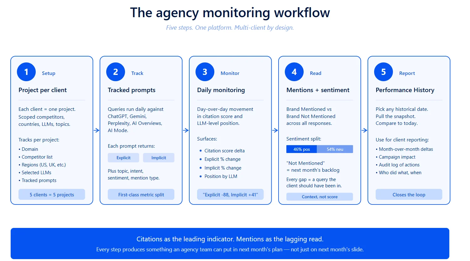 Wellows Daily Monitoring dashboard showing citation score changes, explicit and implicit opportunity counts, and LLM-level brand position