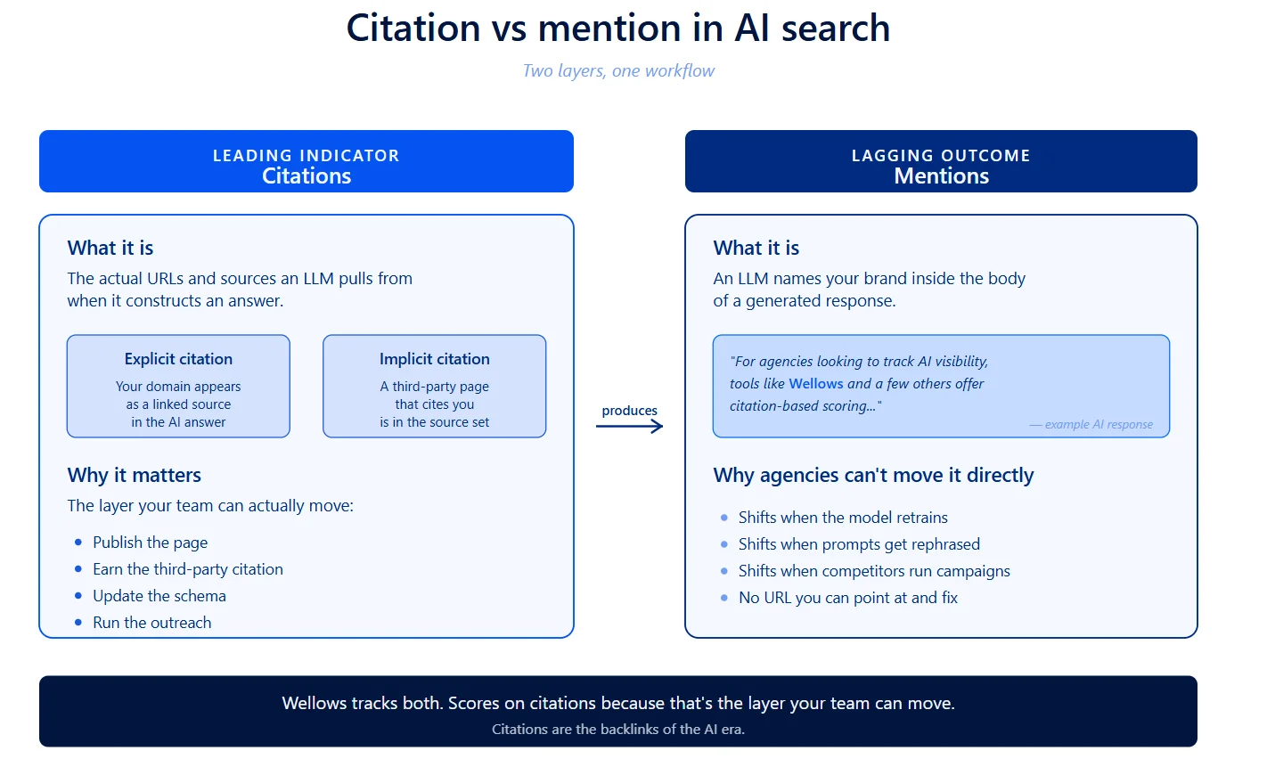 Citation vs Mentions diagram showing the two-layer Wellows methodology