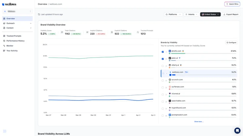 Wellows Dashboard