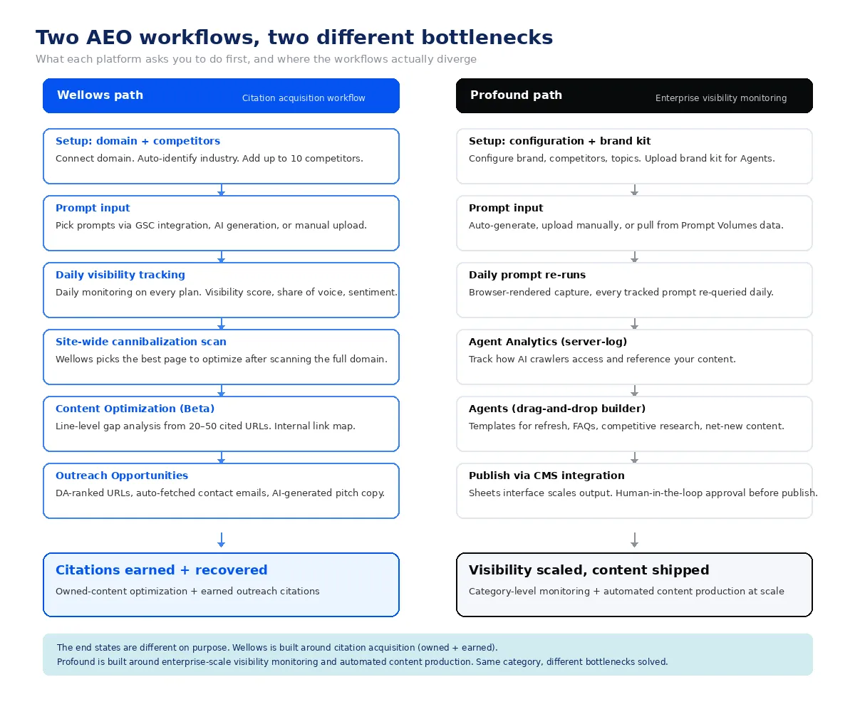 Wellows-vs-Tryprofound as AI Search Visibility Platform