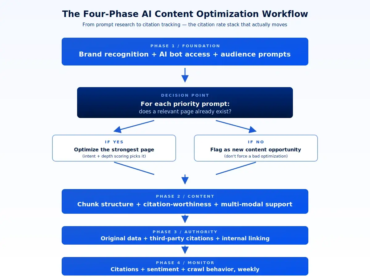 Four Phase of Wellows AI Content Optimization Workflow