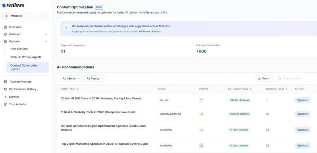 wellows-ai-content-optimization-dashboard