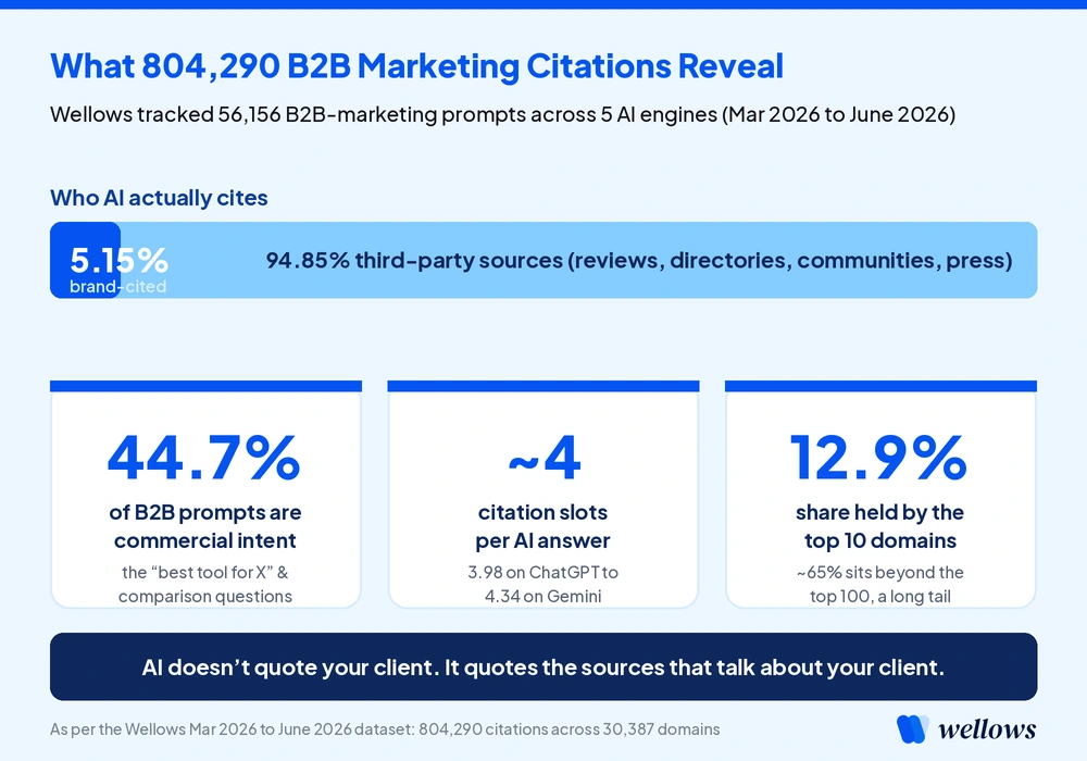 B2b Ai Citation Wellows Findings 1