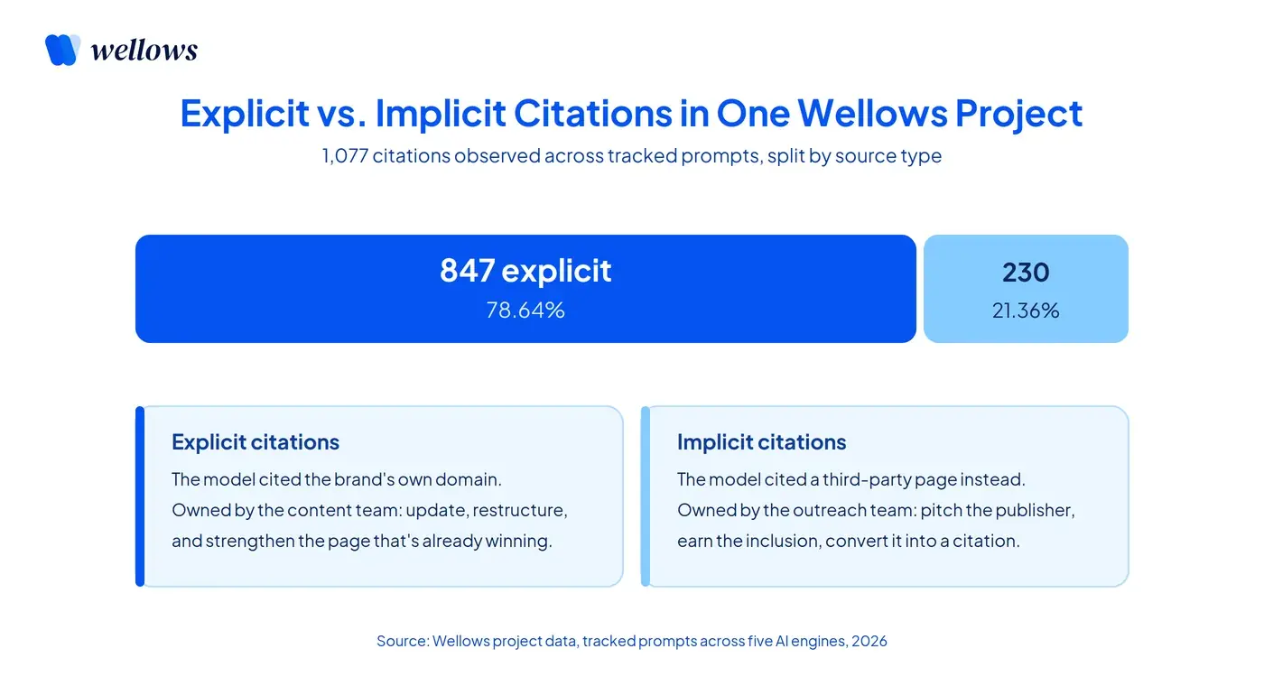 Explicit Vs Implicit Citations Wellows Project