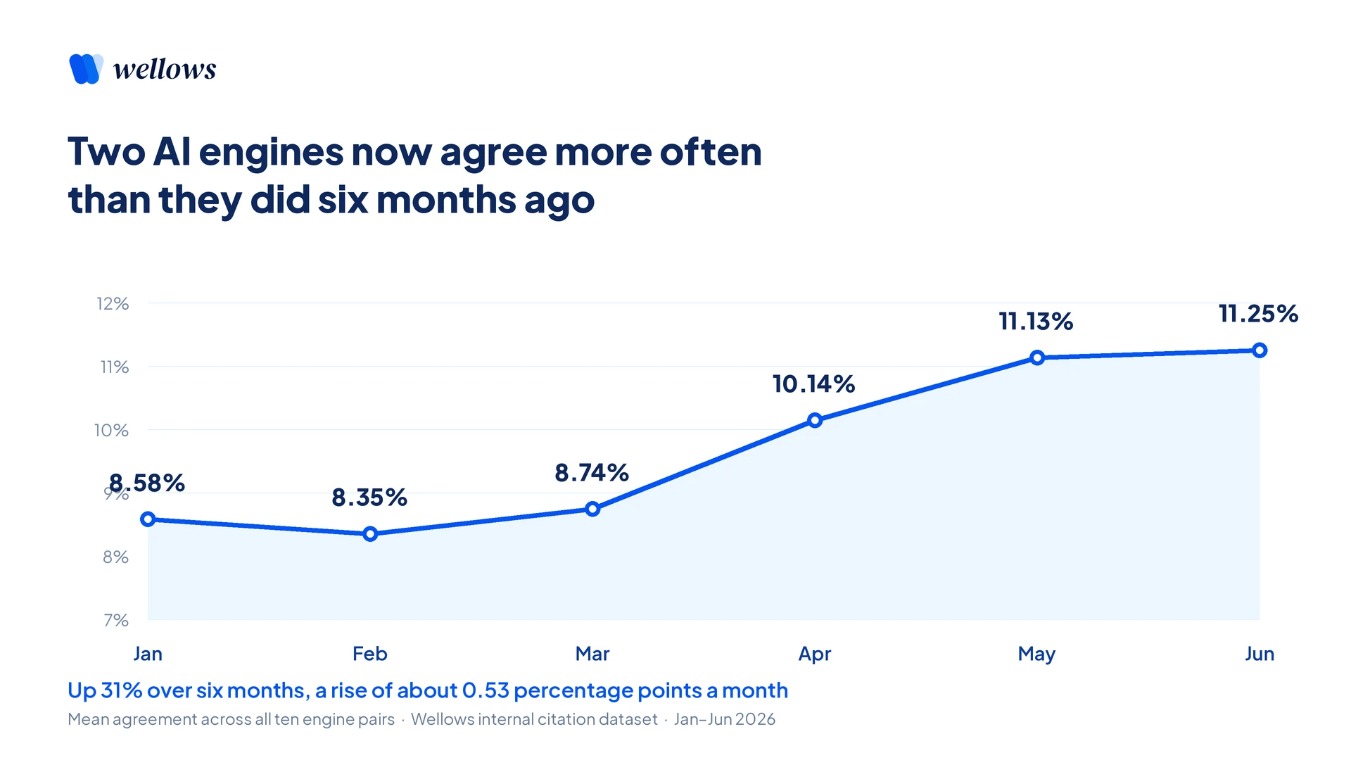 Line chart of monthly citation agreement across five AI engines rising from 8.58% in January to 11.25% in June 2026