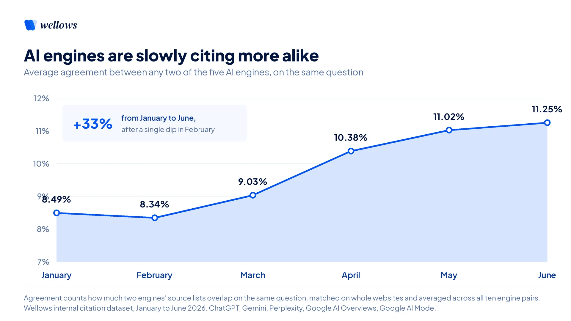 Line chart of monthly citation agreement across five AI engines rising from 8.49% in January to 11.25% in June 2026, with a single dip in February