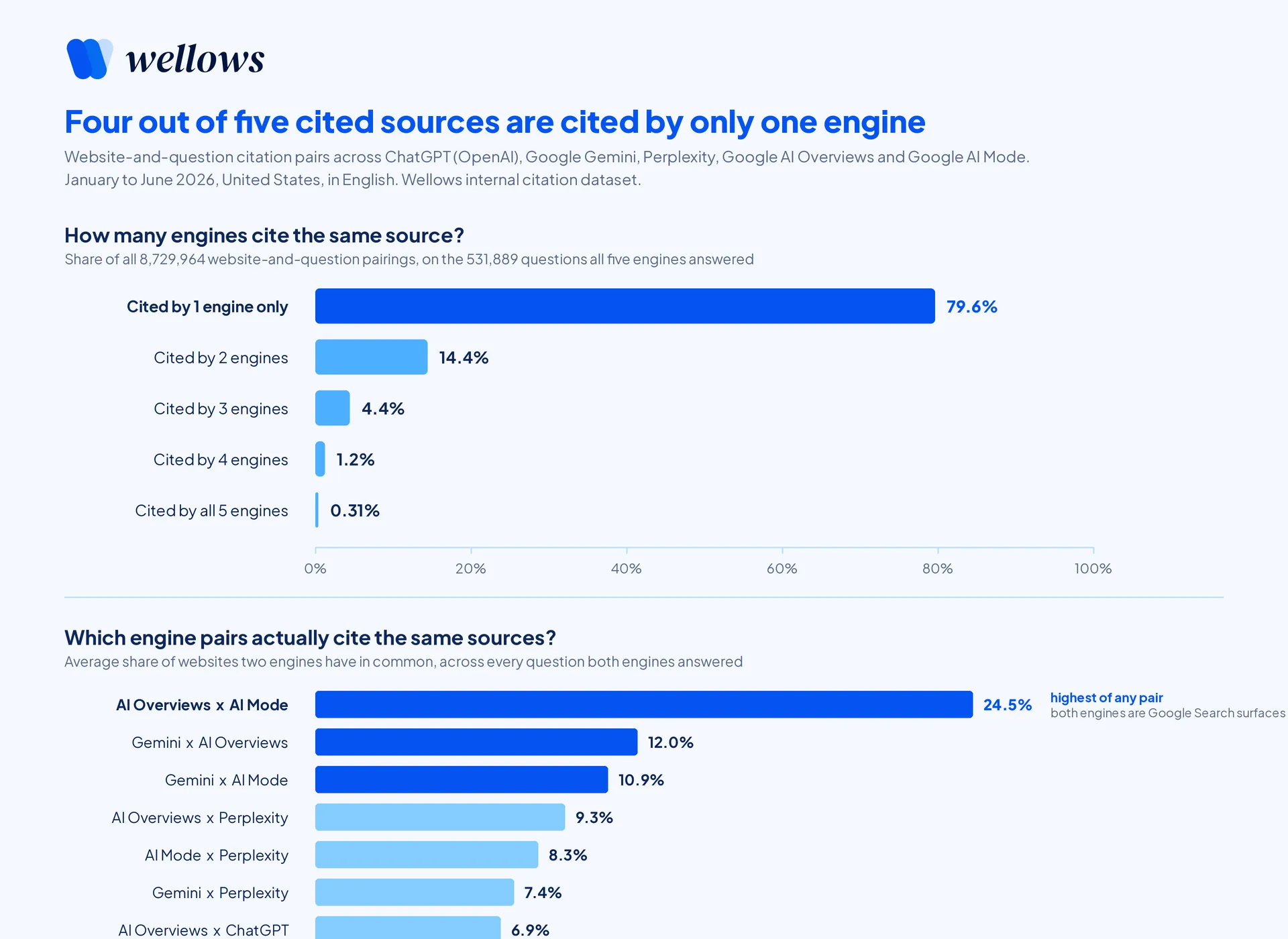 Two-panel chart showing 79.6% of cited sources reach only one of the five AI engines, with all ten engine pairs ranked by how often they cite the same source and Google AI Overviews and AI Mode leading at 24.5%.
