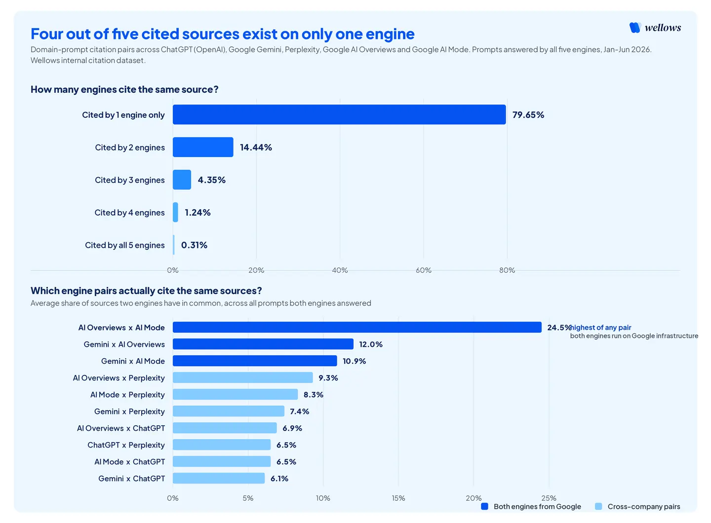 Two-panel chart: 79.6% of AI citations appear on one engine only, plus engine-pair co-citation ranking across ChatGPT, Gemini, Perplexity, Google AI Overviews and AI Mode