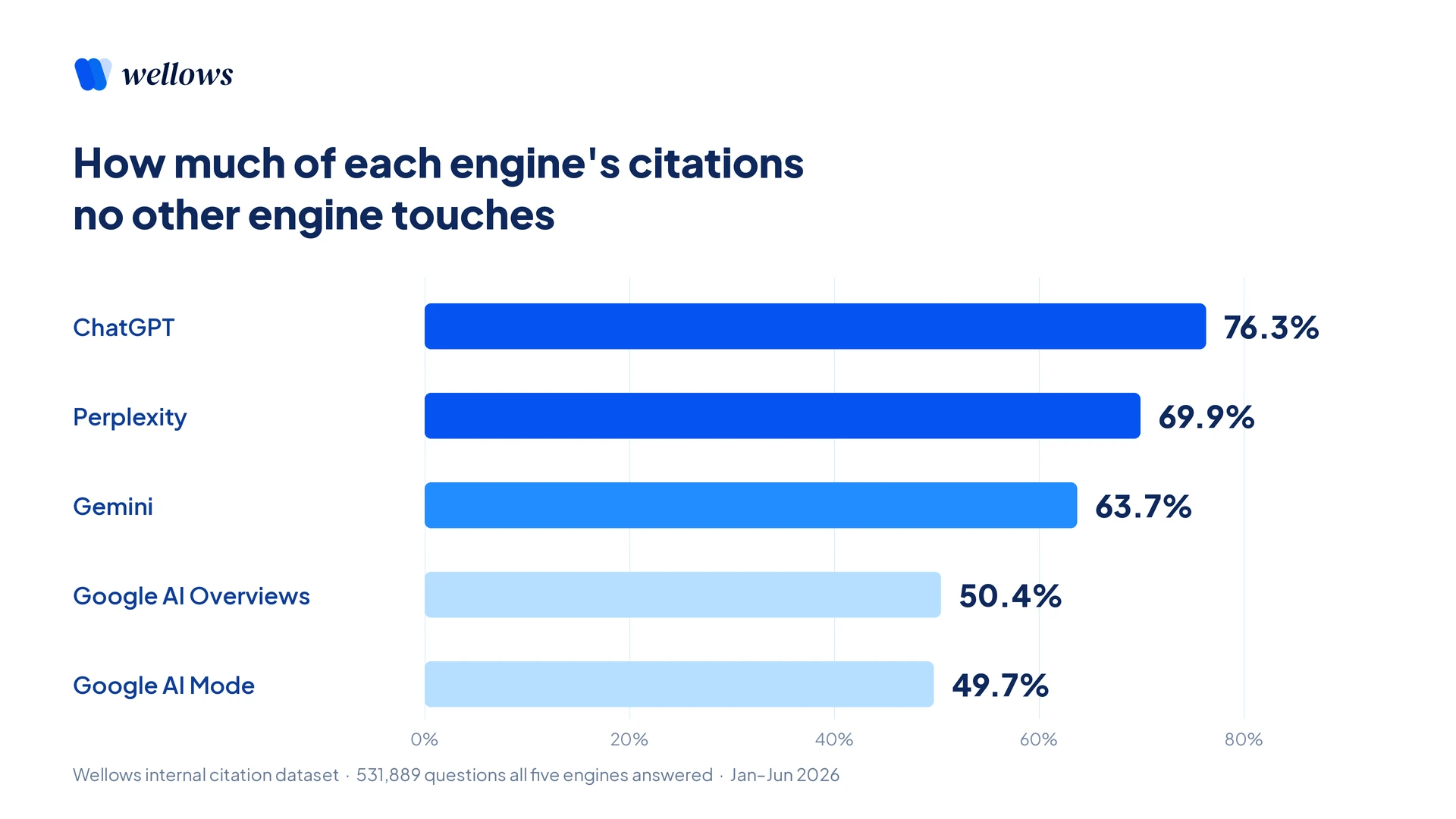 Bar chart of per-engine unique citations: ChatGPT at 76.3% cites the most sources no other AI engine touches, Google surfaces lowest near 50%