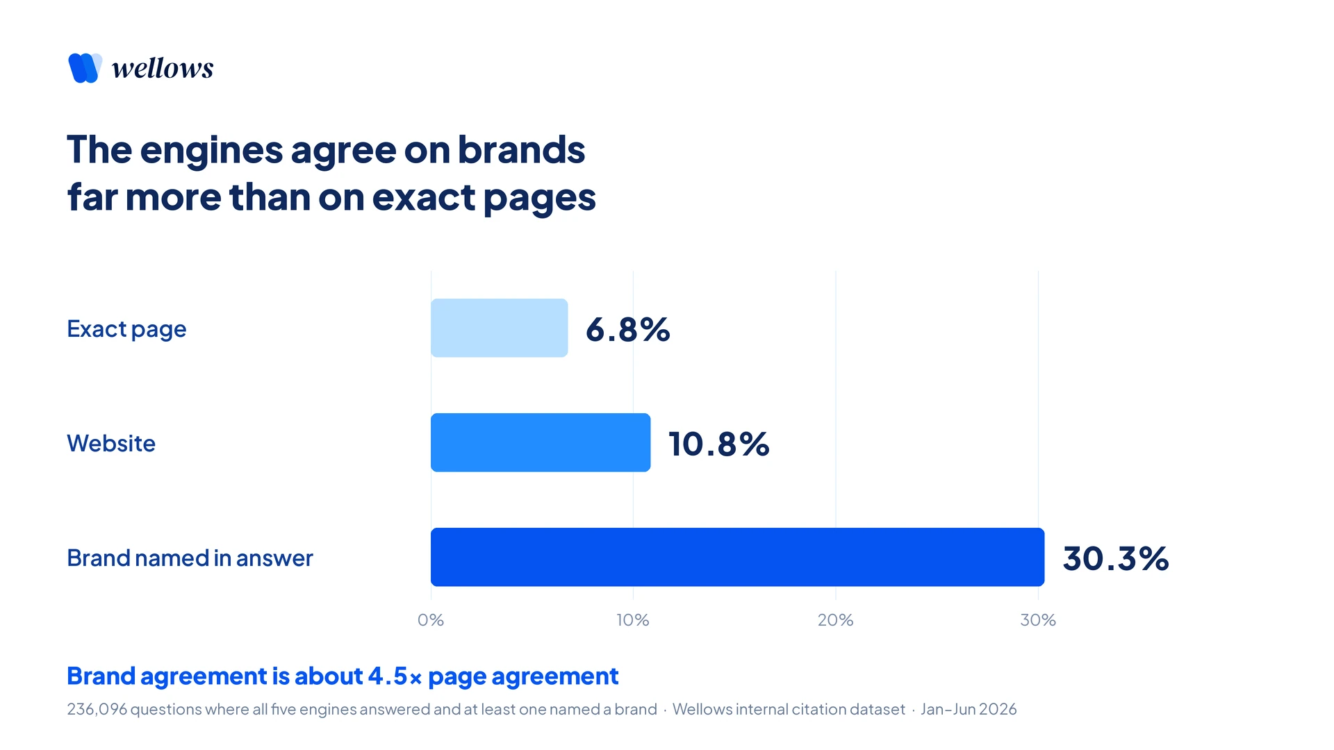 Bar chart comparing AI engine agreement at page, website and brand level: 6.8% of exact pages, 10.9% of websites, 30.3% of brands named in the answer