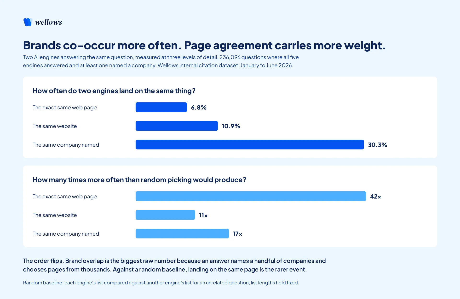 Two-panel chart showing AI engines land on the same web page 6.8% of the time, the same website 10.9% and the same company 30.3%, but that page agreement runs 42 times above a random baseline against 17 times for company names.