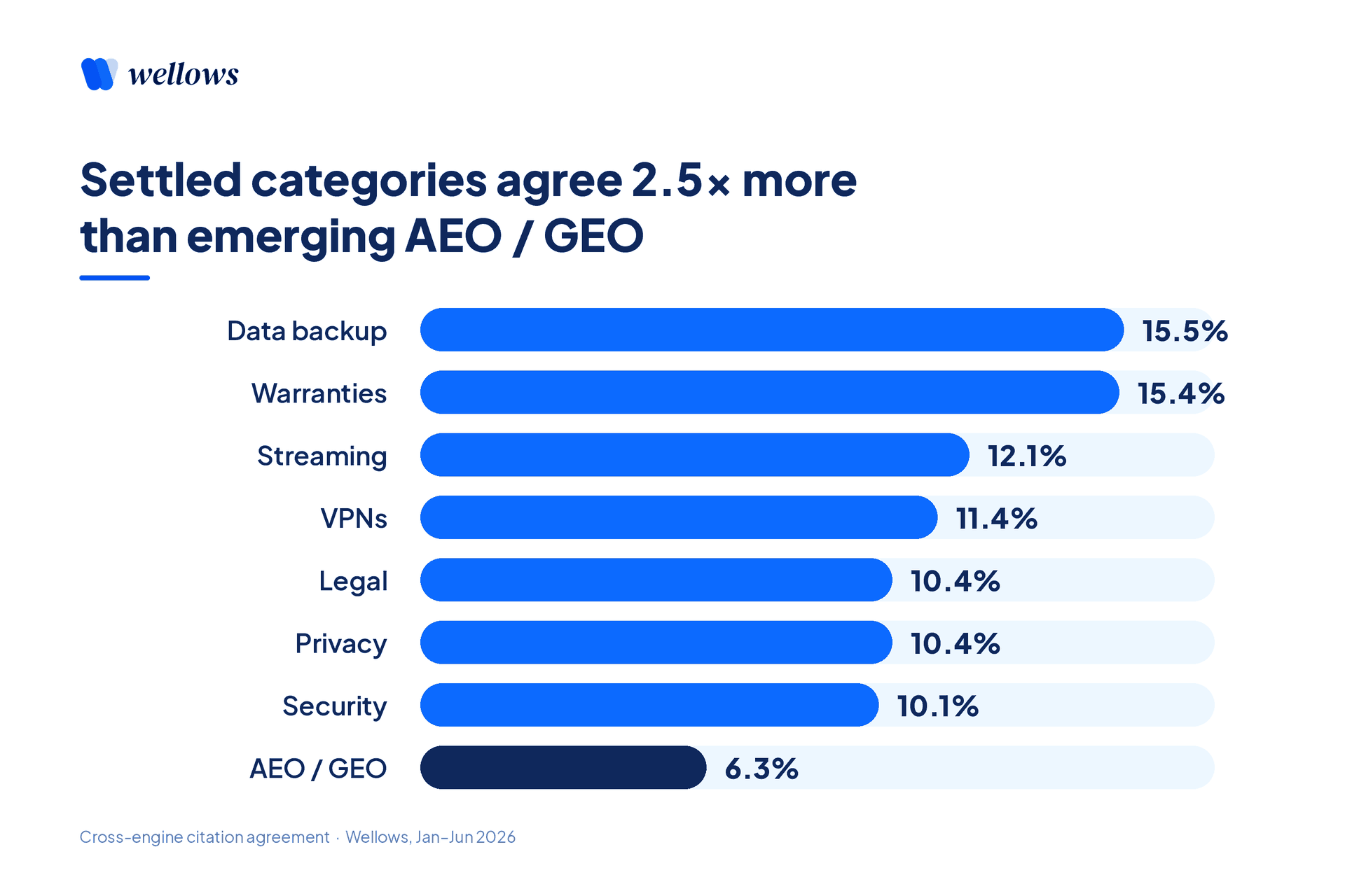 Horizontal bar chart of cross-engine citation agreement by category: settled categories run 10.1% to 15.5% while emerging AEO/GEO sits lowest at 6.3%