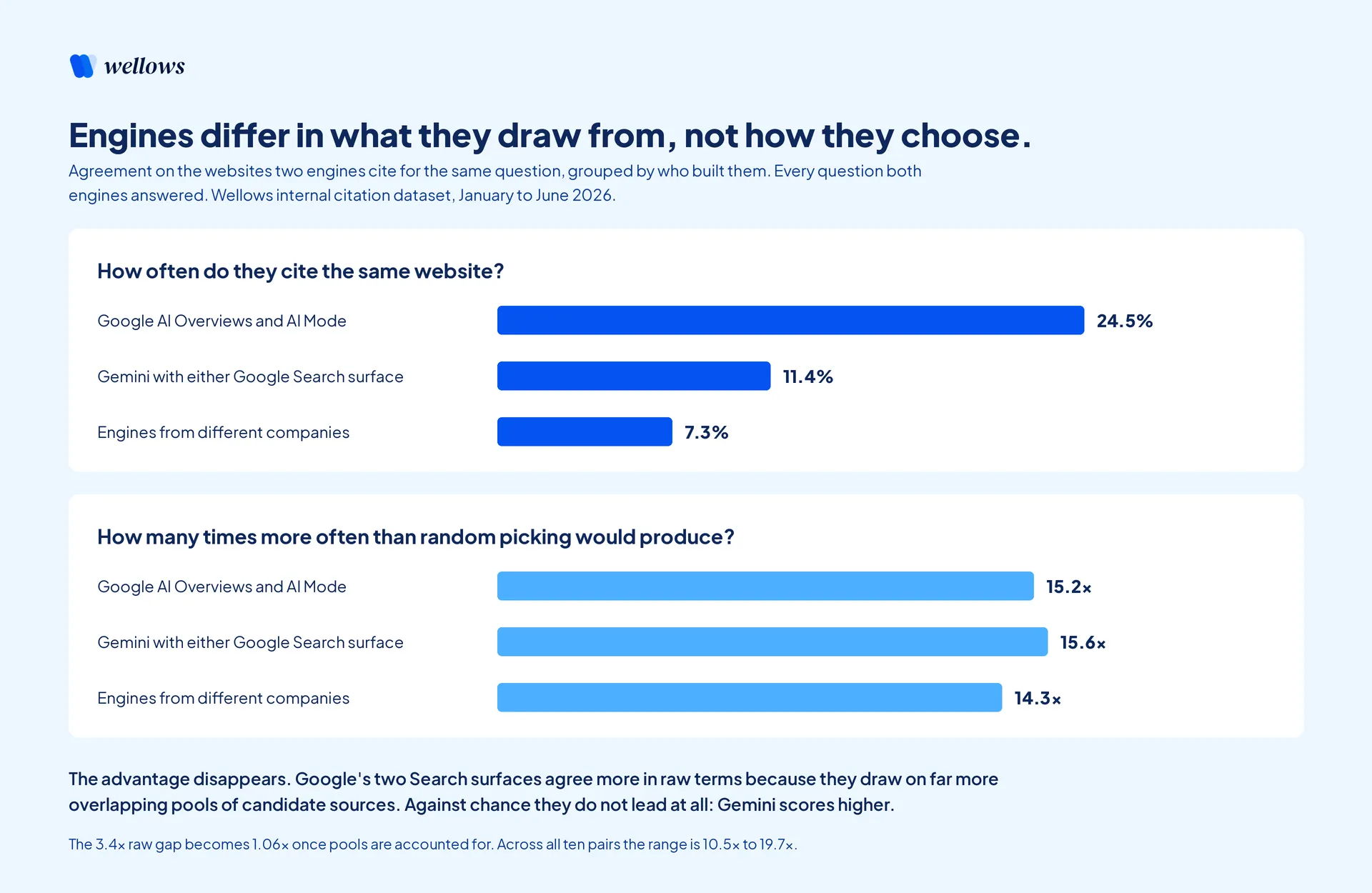 Two-panel chart showing Google AI Overviews and AI Mode cite the same website 24.5% of the time against 7.3% for engines from different companies, but that the advantage disappears once each pairing is measured against a random baseline.