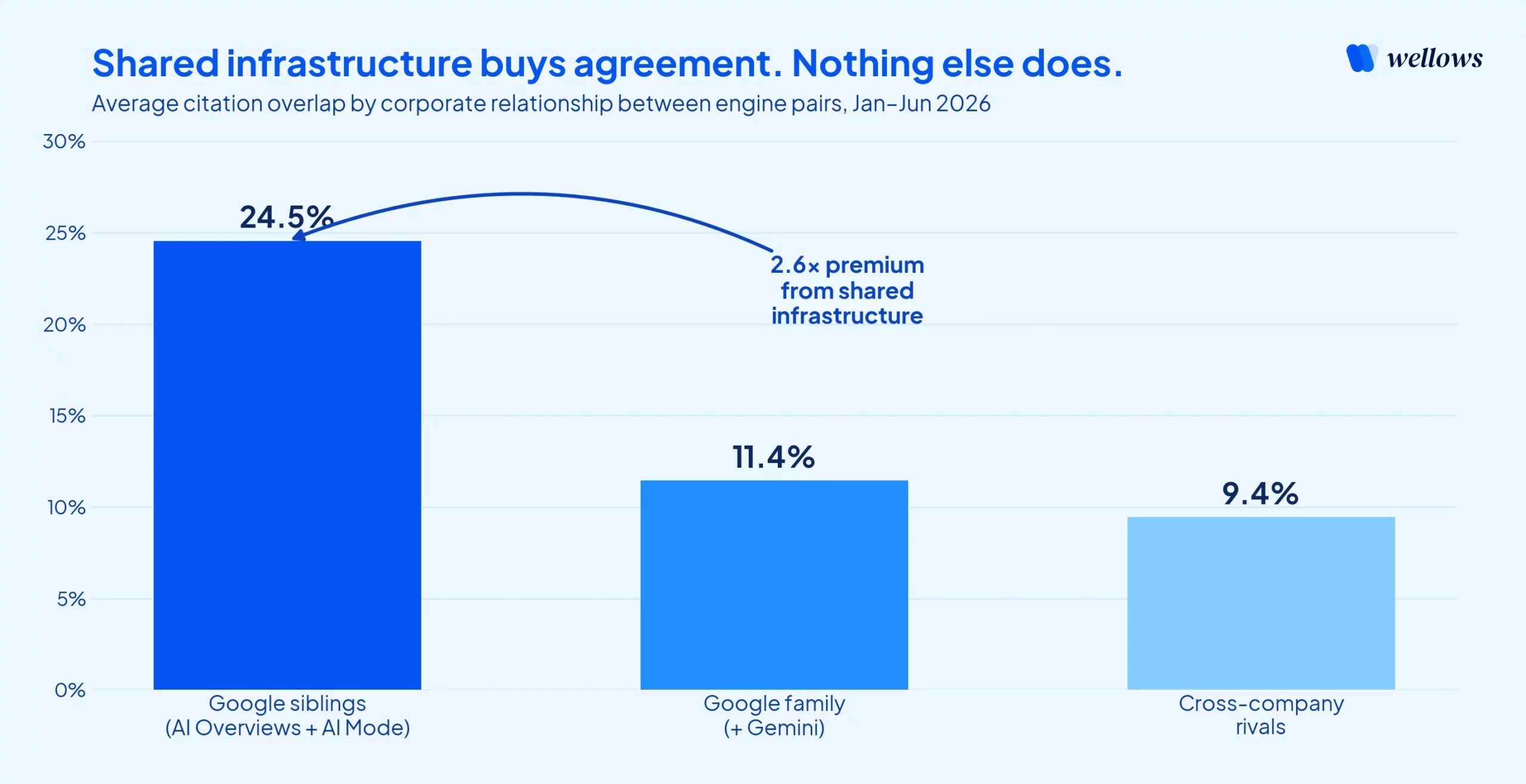 Bar chart showing Google's two AI engines agree on 24.5% of citations versus 7.3% for cross-company engines, a 3.4x shared-infrastructure premium