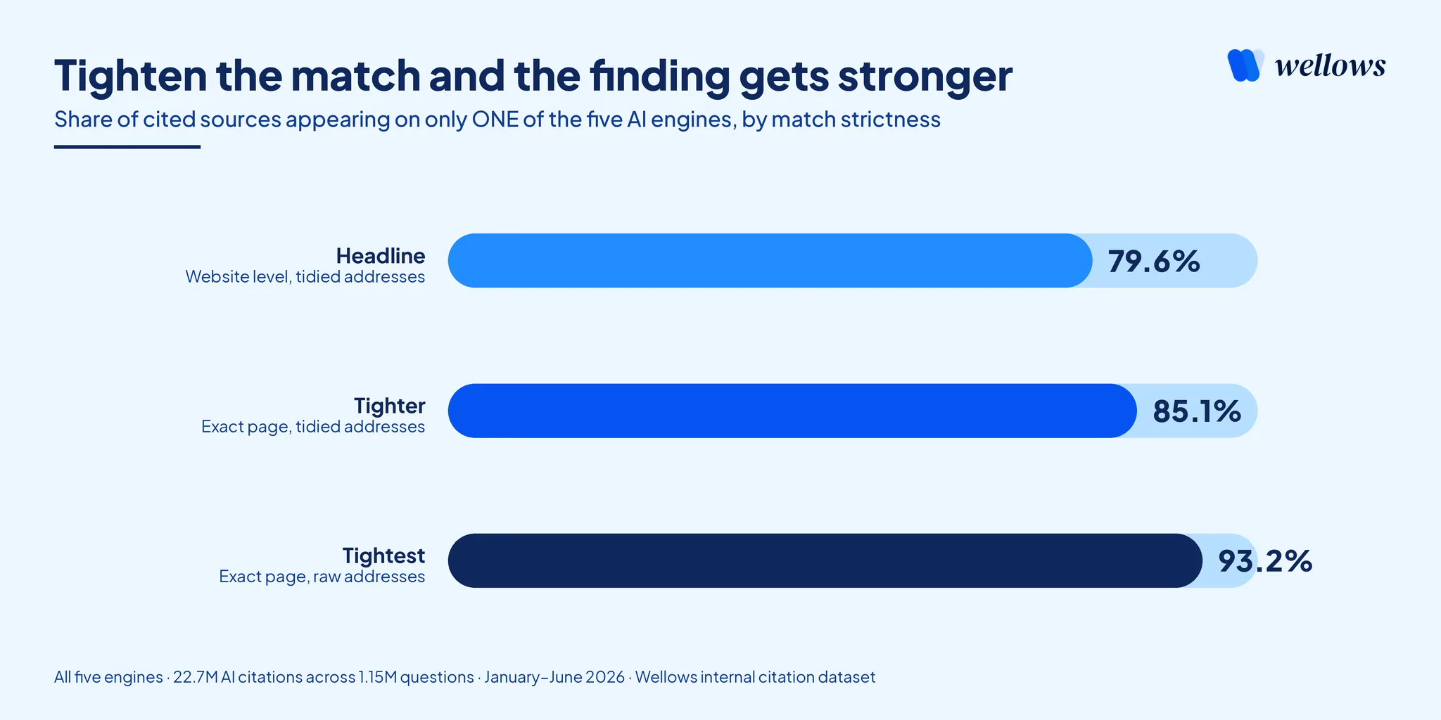 Horizontal bar chart: 79.6%, 85.1% and 93.2% of sources are cited by only one of five AI engines as match strictness increases from website to exact page