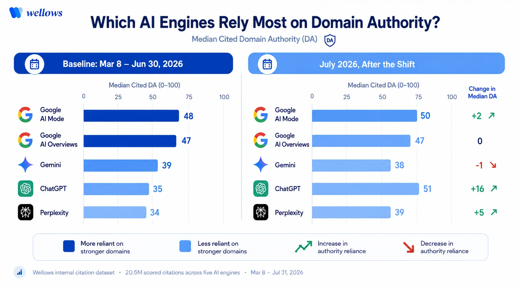 Which-AI-Engines-Rely-Most-on-Domain-Authority