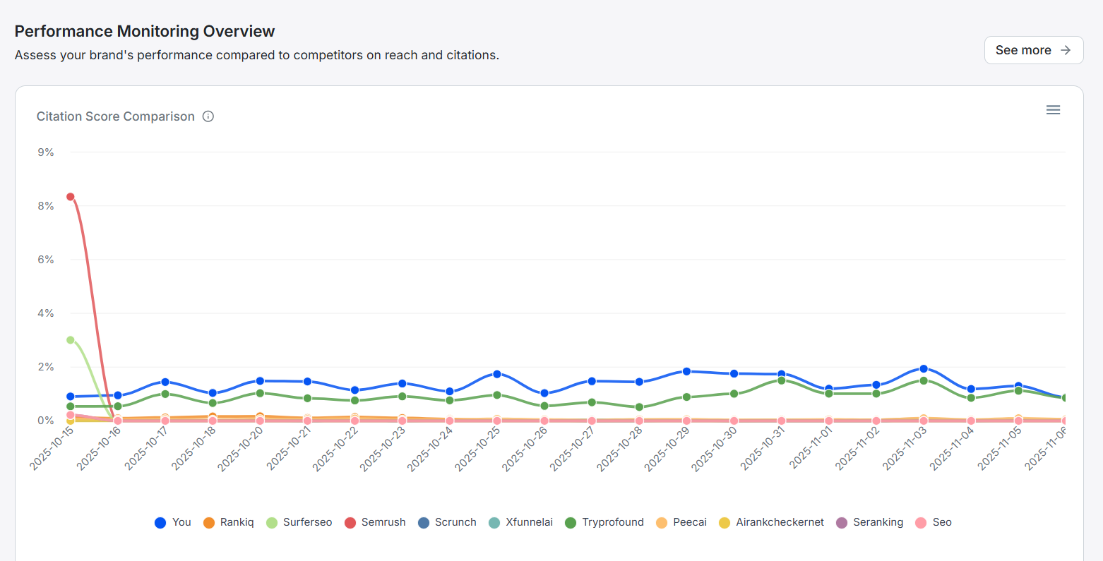 Wellows monitoring dashboard showing AI search mentions over time