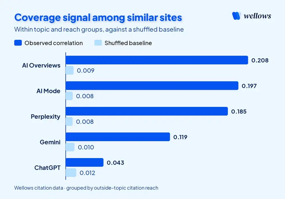 Chart of observed coverage correlations against a shuffled baseline among sites with similar outside-topic reach, by AI engine