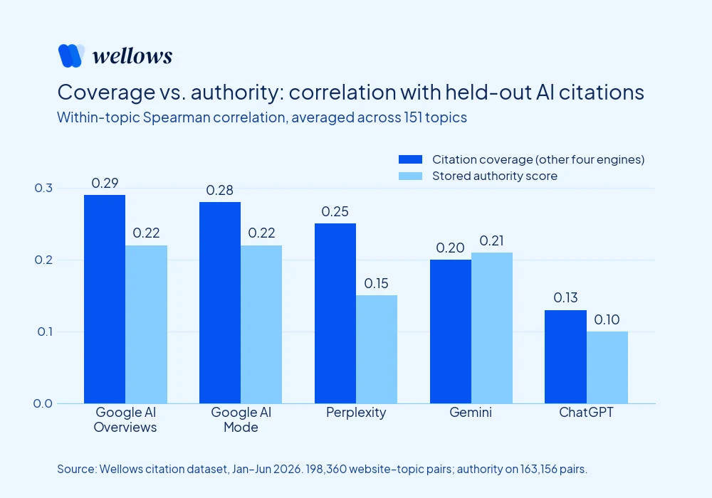 coverage-vs-authority-correlation-held-out-ai-citations-five-engines-2026