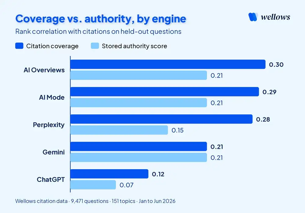 Chart comparing how citation coverage and the stored authority score correlate with held-out AI citations on five AI engines