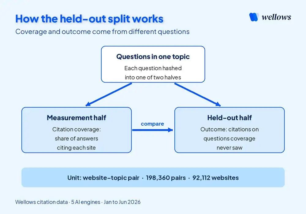 Diagram of the held-out split method, with each topic's questions divided into a measurement half and a held-out half