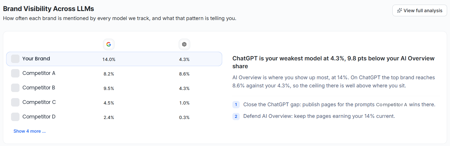 Wellows Brand Visibility Across LLMs table comparing brand visibility on Google AI Overviews and ChatGPT, with recommended next steps