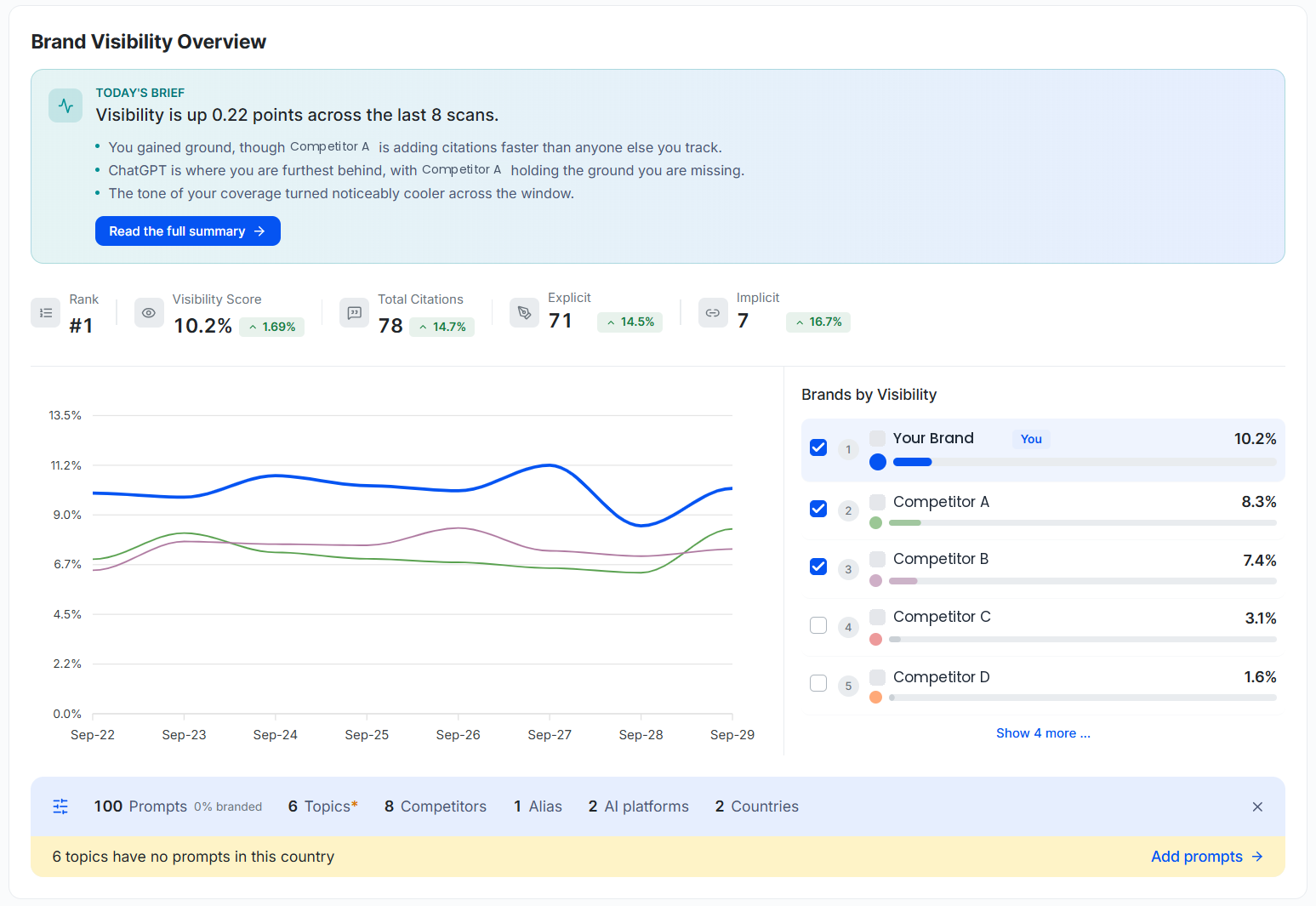 Wellows Brand Visibility Overview showing rank, visibility score, explicit and implicit citations, and a visibility trend against competitors