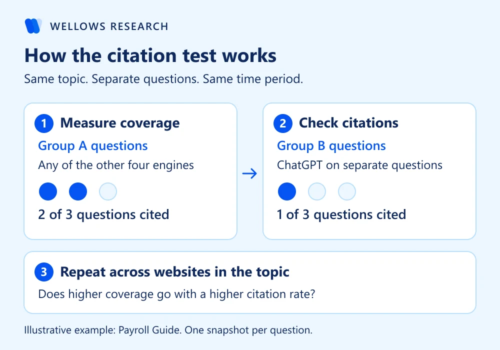 payroll-example-showing-separate-question-groups-to-measure-coverage-and-check-held-out-ai-citations