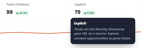 Wellows tooltip defining an explicit citation: times an LLM directly references your URL as a source
