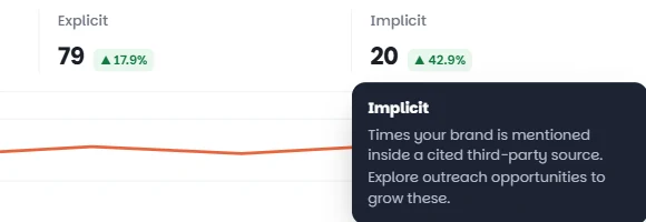 Wellows tooltip defining an implicit citation: times your brand is mentioned inside a cited third-party source