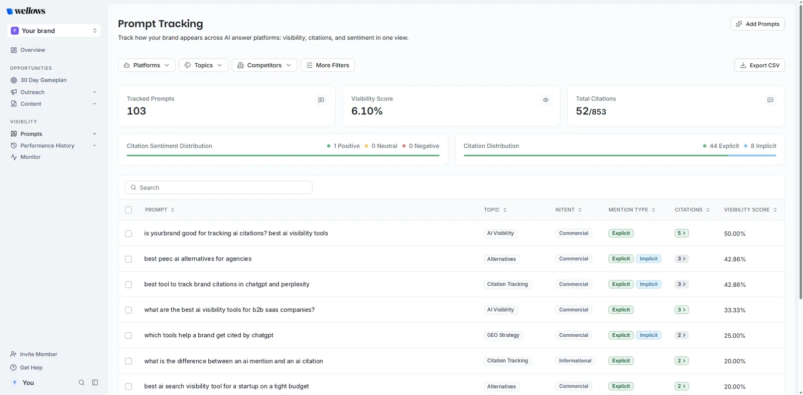 Wellows prompt tracking table with topic, intent, mention type, citations and visibility score, plus sentiment and citation distribution
