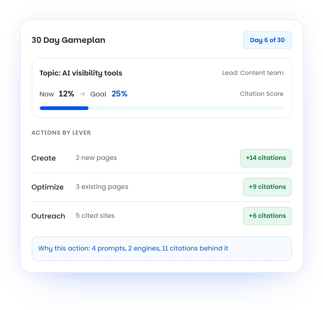 Sample Wellows 30 Day Gameplan for one topic, with the current and goal Citation Score and actions grouped into Create, Optimize and Outreach with projected citations. Illustrative data.