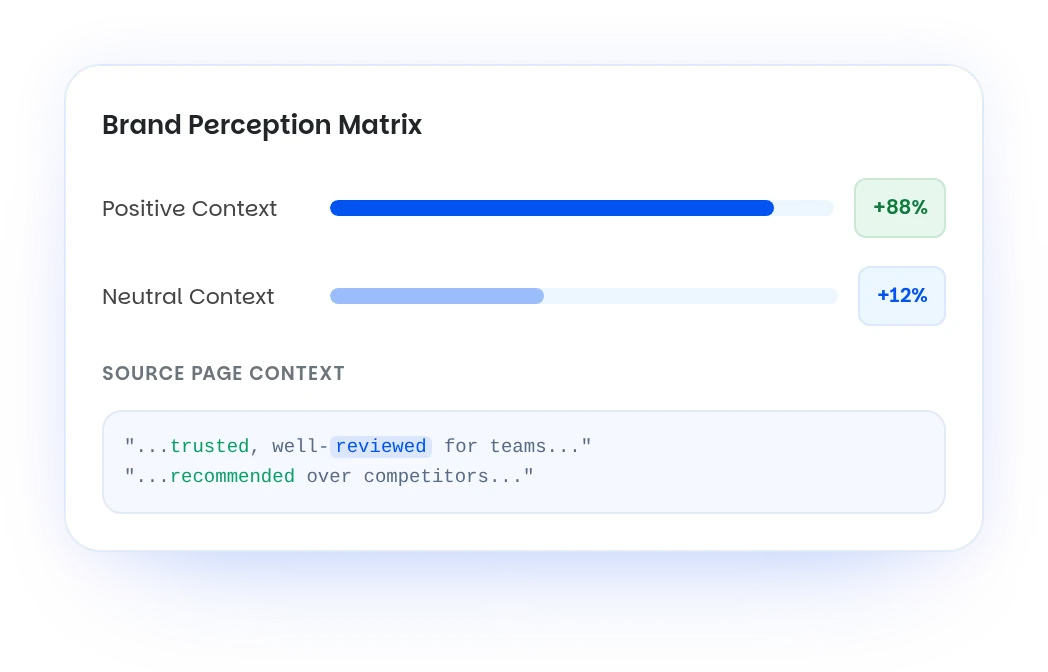 Sample Wellows brand perception view that splits cited source pages into positive and neutral context, with snippets from the pages. Illustrative data.