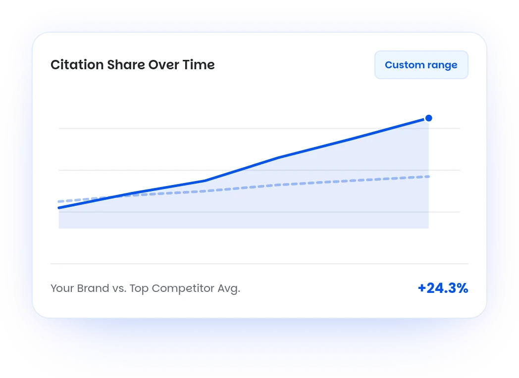 Sample Wellows line chart of citation share over time, comparing one brand with the average of its top competitors. Illustrative data.